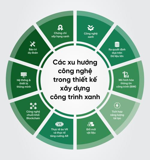 Ngành kiến trúc và xây dựng đang trải qua đợt tái cấu trúc lớn nhất lịch sử. Sự kết hợp giữa công nghệ hiện đại và tư duy bảo vệ môi trường đang định hình lại không gian sống của con người.

Những xu hướng cốt lõi dẫn dắt ngành xây dựng hiện nay:

- Ứng dụng mô hình BIM giúp đồng bộ dữ liệu thiết kế và tối ưu hóa toàn bộ vòng đời công trình.
- Ưu tiên vật liệu xanh như bê tông tự phục hồi, kính tiết kiệm năng lượng và gỗ khối tổng hợp.
- Phát triển kiến trúc vị dân sinh tập trung vào việc tối ưu ánh sáng tự nhiên và thông gió tự nhiên.
- Đẩy mạnh thi công mô-đun hóa giúp lắp ráp cấu kiện tại nhà máy và giảm 50% thời gian tại công trường.
- Áp dụng in 3D quy mô lớn để tự động hóa xây dựng kết cấu phức tạp và giảm thiểu rác thải.
- Tích hợp cảm biến IoT vào tòa nhà để tự động điều khiển hệ thống chiếu sáng và điều hòa không khí.
- Thiết kế đạt tiêu chuẩn công trình xanh như LEED giúp tiết kiệm năng lượng và tăng giá trị tài sản.

Sự chuyển dịch này không chỉ tạo ra những công trình có thẩm mỹ cao mà còn giảm thiểu tối đa tác động tiêu cực đến môi trường. Đầu tư vào kiến trúc thông minh chính là giải pháp bền vững cho tương lai.